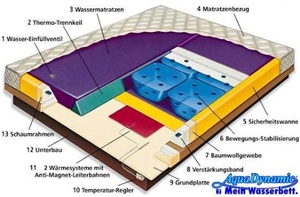 Wasserbett SoftOptima